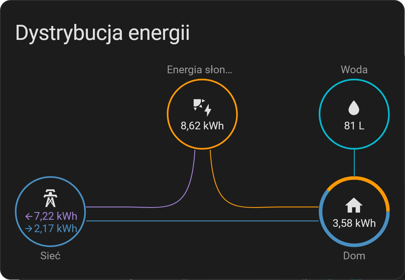 Dystrybucja energii